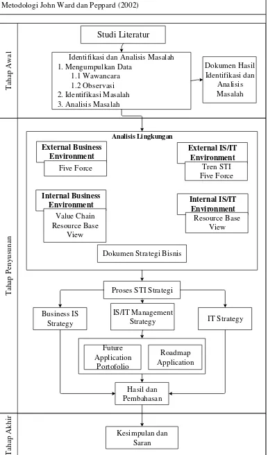 Gambar 1 Metodologi penelitian 