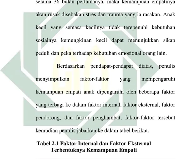 Tabel 2.1 Faktor Internal dan Faktor Eksternal                                                                    Terbentuknya Kemampuan Empati 