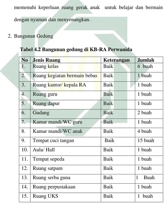 Tabel 4.2 Bangunan gedung di KB-RA Perwanida 