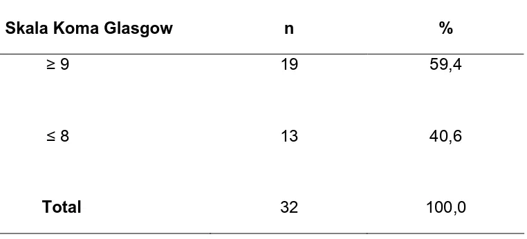 Tabel 2.  Distribusi sampel berdasarkan nilai Skala Koma Glasgow (SKG) 