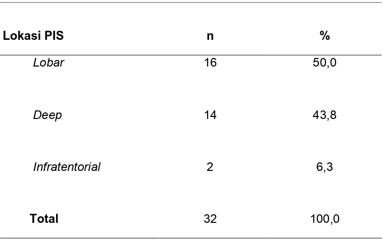 Tabel 3.  Distribusi sampel berdasarkan lokasi perdarahan intraserebral  