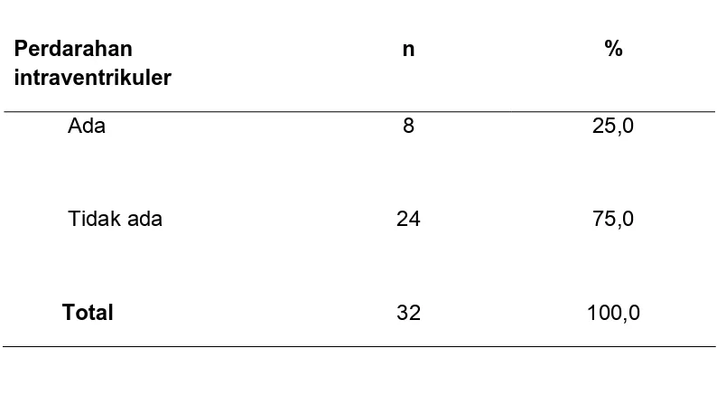 Tabel 5.  Distribusi sampel berdasarkan ada tidaknya perdarahan intraventrikuler 