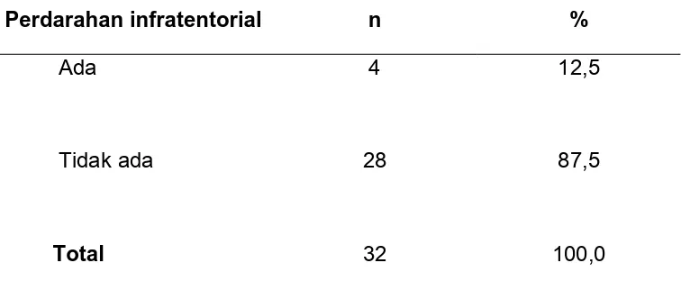 Tabel 6. Distribusi sampel berdasarkan ada tidaknya perdarahan infratentorial 