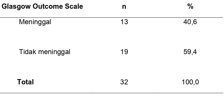 Tabel 8. Distribusi sampel berdasarkan Glasgow Outcome Scale (GOS) 30 hari 