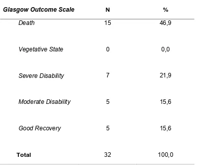 Tabel 10.  Distribusi sampel berdasarkan Glasgow Outcome Scale (GOS) 90 
