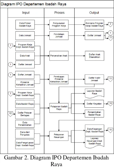 Gambar 2. Diagram IPO Departemen Ibadah 