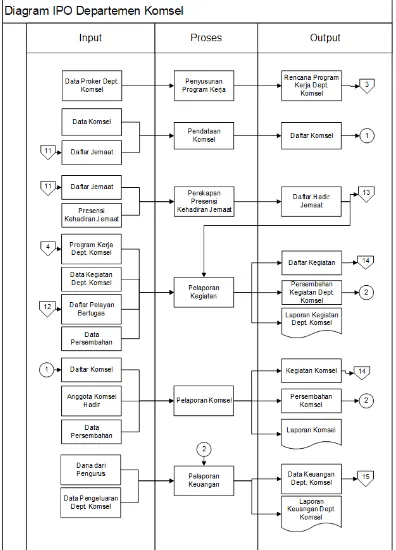 Gambar 3. Diagram IPO Departemen Komsel 