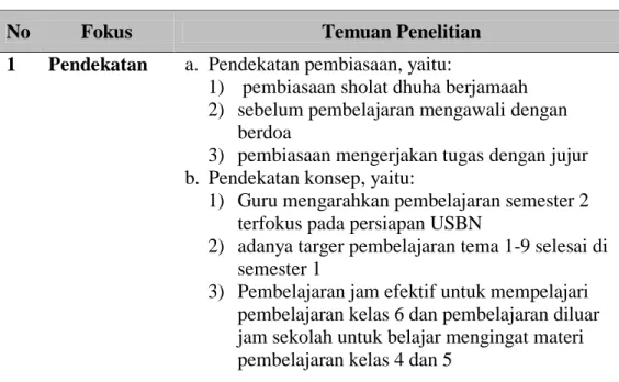 Tabel 4.2 Temuan penelitian Kasus II (SD Islam Almaarif 02 Singosari Malang) 