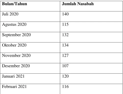 Tabel 1.2 Kredit Macet BMT Al-Hijrah Juli 2020-Februari 2021. 