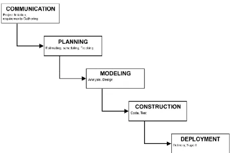 Gambar 1.3 SDLC Waterfall 