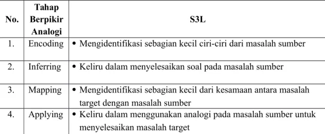 Tabel 4.5 Tahap Berpikir Analogi kemampuan Rendah S3L (IK)