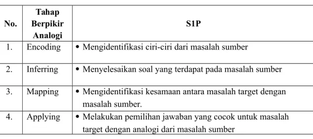 Tabel 4.10 Indikator Tahap Berpikir Analogi Tingkat Tinggi S1P (DM)