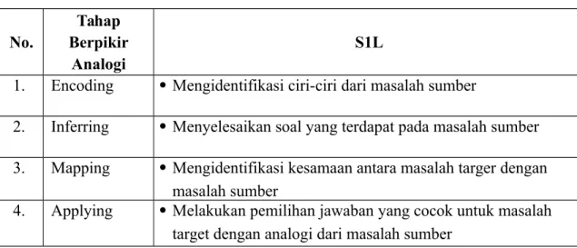 Tabel 4.3 Tahap Berpikir Analogi Tingkat Tinggi S1L (MA)