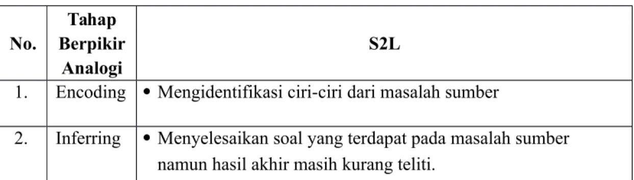 Tabel 4.4 Tahap Berpikir Analogi Tingkat Sedang S2L (FAM)