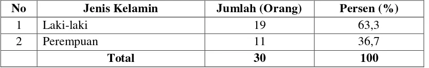 Tabel 4.3. Distribusi Responden Pembuat Tas di Jalan Bajak V Kecamatan Medan Amplas Berdasarkan Masa Kerja pada tahun 2013
