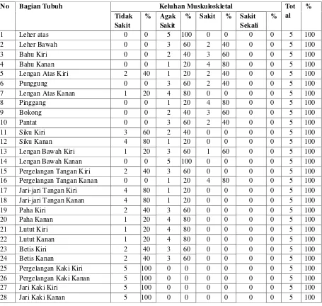 Tabel 4.8. Keluhan Muskuloskletal Setelah Bekerja dengan Sikap Kerja Duduk 