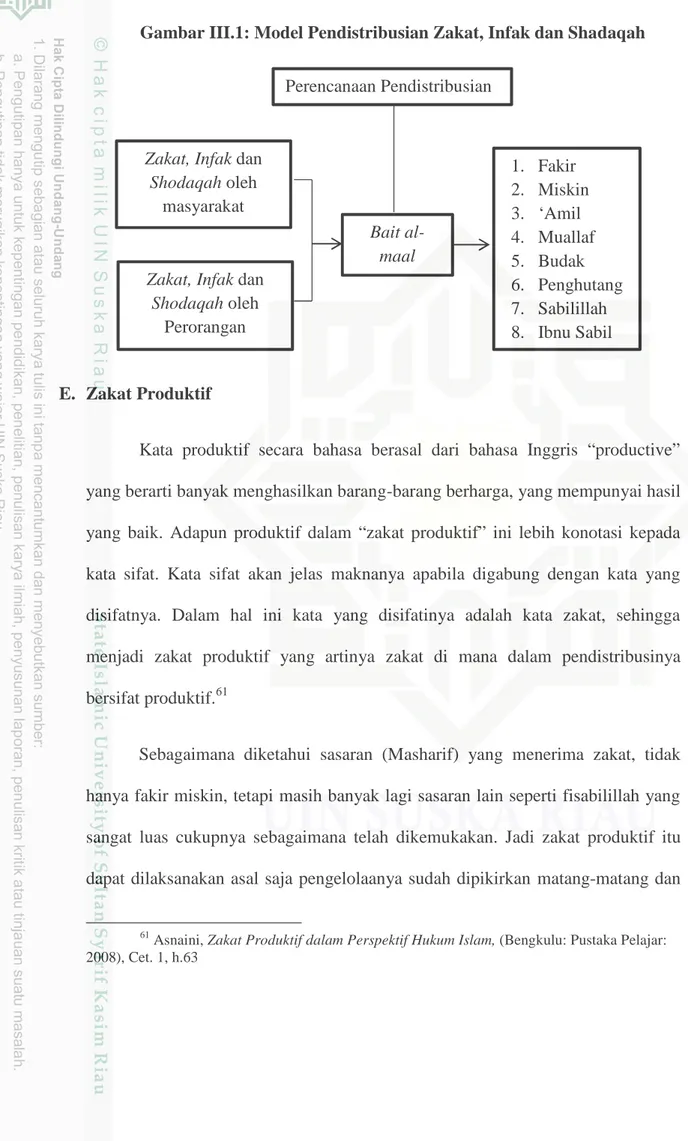 Gambar III.1: Model Pendistribusian Zakat, Infak dan Shadaqah