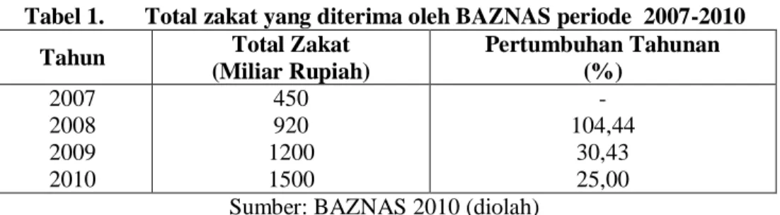 Tabel 1.  Total zakat yang diterima oleh BAZNAS periode  2007-2010  Tahun  Total Zakat 