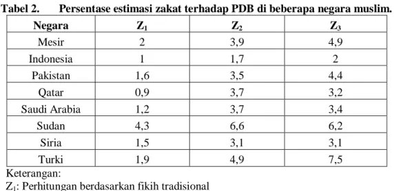Tabel 2.  Persentase estimasi zakat terhadap PDB di beberapa negara muslim. 