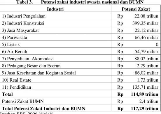 Tabel 4.  Potensi zakat rumah tangga nasional 