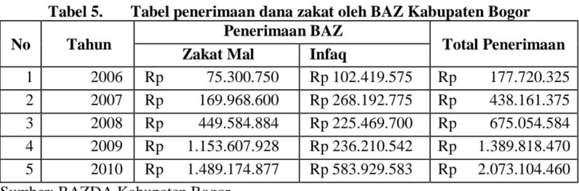 Tabel 5.  Tabel penerimaan dana zakat oleh BAZ Kabupaten Bogor  No  Tahun  Penerimaan BAZ  Total Penerimaan 