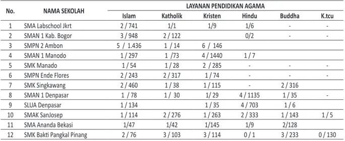 Tabel 2 : Matriks ketersediaan guru Agama dan siswa di sekolah lokus penelitian.