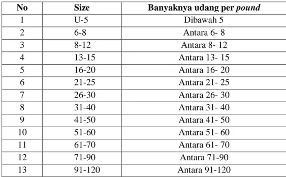 Tabel 4. Jumlah standar ukuran udang 