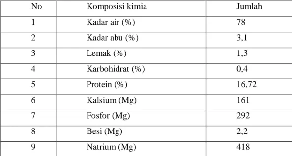 Tabel 1. Komposisi kimia udang 