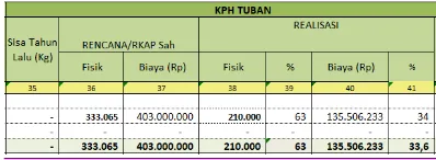 Gambar  1 Laporan Perencanaan dan Realisasi Penanaman Pohon KPH Tuban Periode Juli 2017 