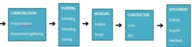 Gambar 1-Waterfall Model (Pressman, 2015) 