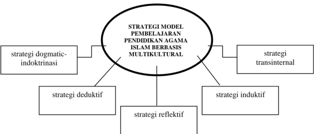 Gambar di atas menunjukkan beberapa strategi yang digunakan dalam  pelaksanaan model pembelajaran pendidikan agama Islam berbasis multikultural 