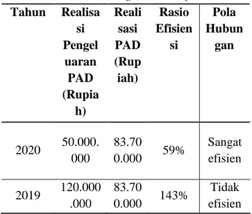 Tabel 4.5 Hasil Perhitungan Rasio Efisiensi Tahun  Realisa si  Pengel uaran  PAD  (Rupia h)  Realisasi  PAD (Rupiah)  Rasio Efisiensi  Pola  Hubungan  2020  50.000