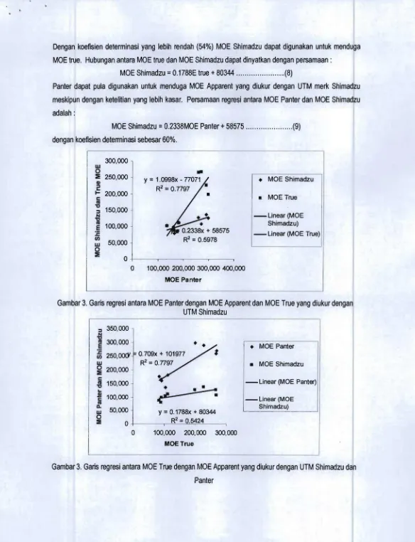 Gambar 3. Garis regresi antara MOE Panter dengan MOE Apparent dan MOE True yang diukur dengan  