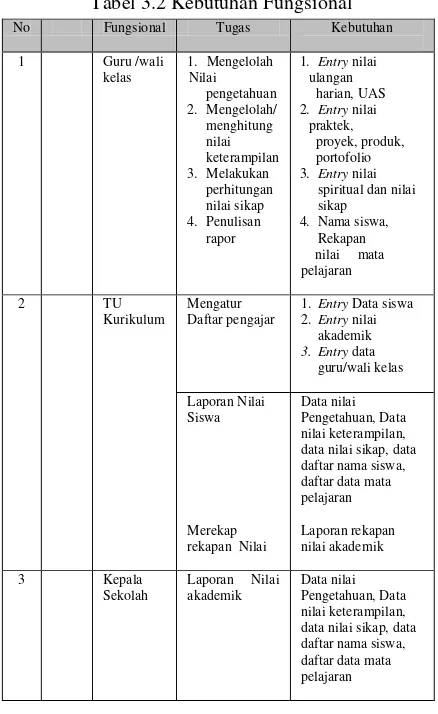 Tabel 3.2 Kebutuhan Fungsional 