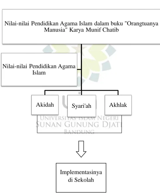 Tabel 1.1 Kerangka Berpikir 