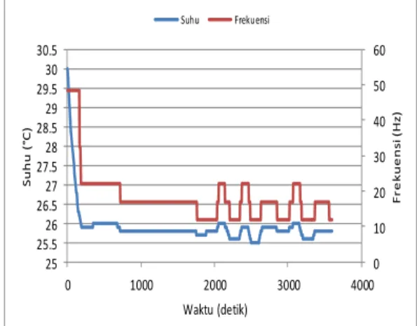 Gambar 3.9 Variasi suhu ruangan dan putaran poros  motor pada aplikasi beban 1000 W 
