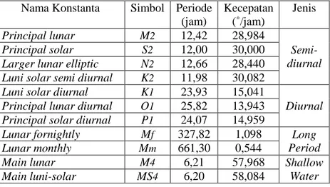Tabel 2.1 Konstanta Harmonik Pasang Surut  (Sumber: Poerbandono, 1999) 