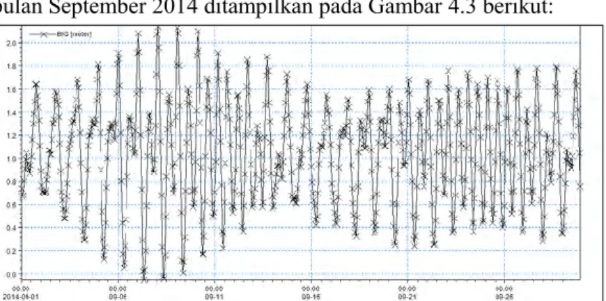 Grafik dari data pengamatan pasang surut dari BIG pada  bulan September 2014 ditampilkan pada Gambar 4.3 berikut: 