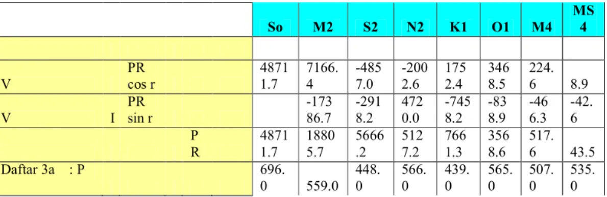 Tabel 5. Hasil Penyusunan Skema 7 Untuk Data Pasang Surut Bulan Mei 2013 
