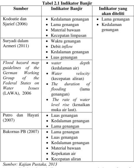 Tabel 2.1 Indikator Banjir 