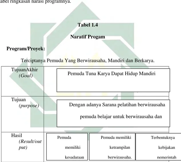 Tabel 1.4  Naratif Progam  Program/Proyek:  