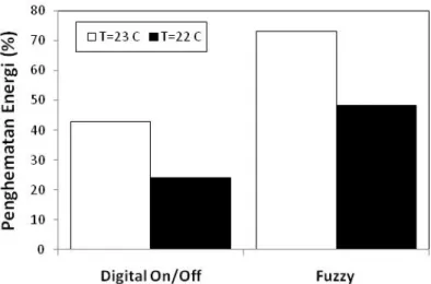 Gambar 8. Penghematan Energi On/Off Digital dan Kendali Fuzzy Dibandingkan dengan Termostat  kompresor  untuk  mencapai  setting  