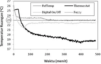 Gambar 5 dan 6 menunjukkan respon  temperatur dengan variasi setting temperatur  (RefTemp)  dan  beban  pendingin  adalah  aktivitas laboratorium dan proses  perpindah-an pperpindah-anas yperpindah-ang terjadi dalam ruperpindah-angperpindah-an selama  pene