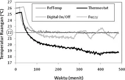 Gambar 5 dan 6 menunjukkan respon  temperatur dengan variasi setting temperatur  (RefTemp)  dan  beban  pendingin  adalah  aktivitas laboratorium dan proses  perpindah-an pperpindah-anas yperpindah-ang terjadi dalam ruperpindah-angperpindah-an selama  pene