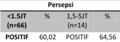 Tabel 6 Persepsi berdasarkan penghasilan  Persepsi  &lt;1.5JT  (n=66)  %  1,5-5JT (n=14)  %  POSITIF  60,02  POSITIF  64,56    