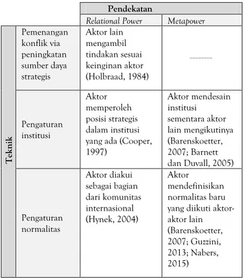 Tabel 1. Kerangka Analisis Diplomasi Middle Power