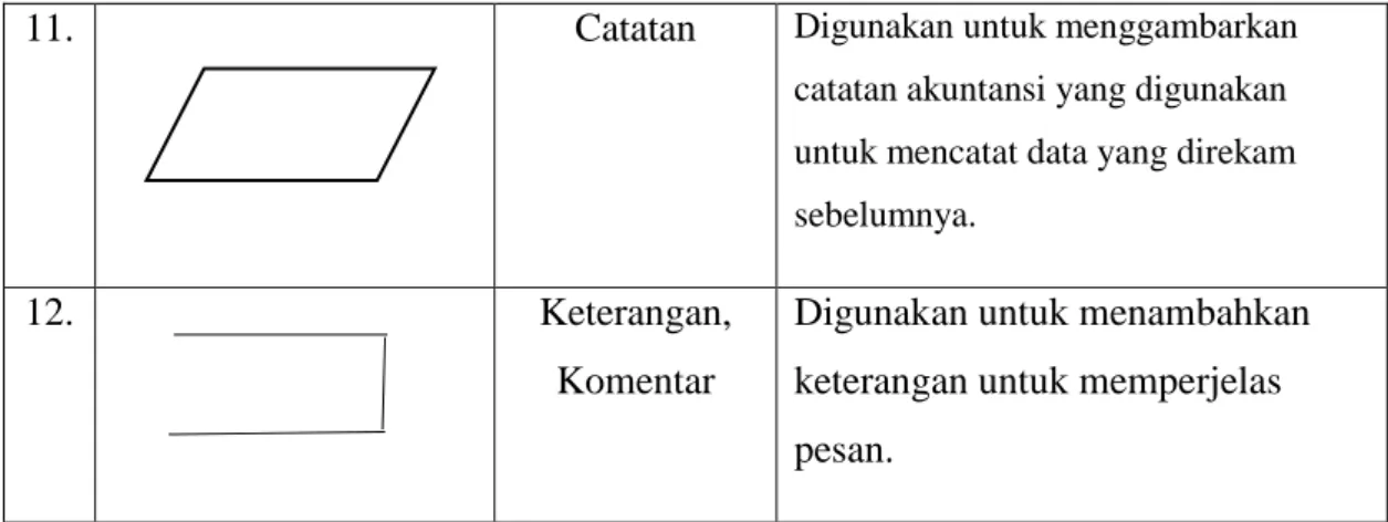 Tabel 1.1 Simbol  - Simbol Sistem Flow  1.2.8 Data Flow Diagram 
