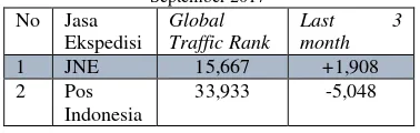 Tabel 1. Alexa Traffic Ranks website JNE tanggal 15 