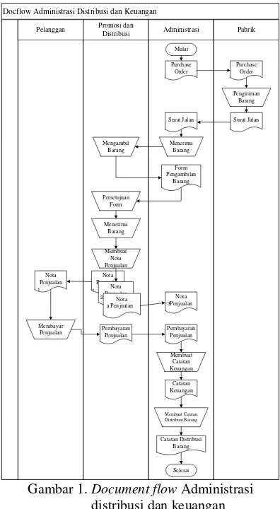 Gambar 1. Document flow Administrasi 