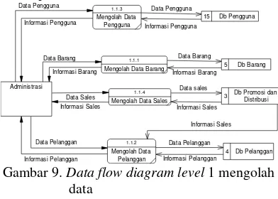 Gambar 10. Data flow diagram level 1 Transaksi 